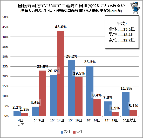 ↑ 回転寿司店でこれまでに最高で何皿食べたことがあるか(数値入力形式、月一以上で回転寿司店を利用する人限定、男女別)(2021年)