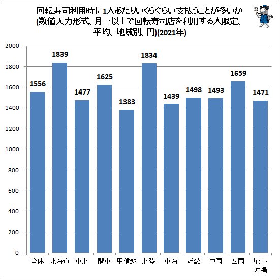 ↑ 回転寿司利用時に1人あたりいくらぐらい支払うことが多いか(数値入力形式、月一以上で回転寿司店を利用する人限定、平均、地域別、円)(2021年)
