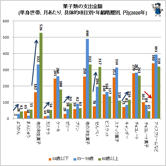 ↑ 菓子類の支出金額(単身世帯、月あたり、具体的項目別・年齢階層別、円)(2020年)