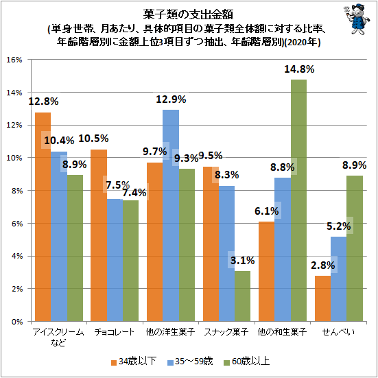 ↑ 菓子類の支出金額(単身世帯、月あたり、具体的項目の菓子類全体額に対する比率、年齢階層別に金額上位3項目ずつ抽出、年齢階層別)(2020年)