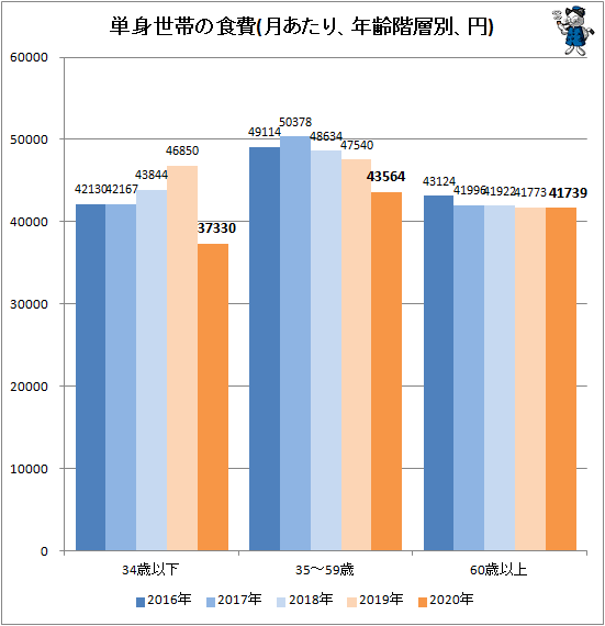 ↑ 単身世帯の食費(月あたり、年齢階層別、円)