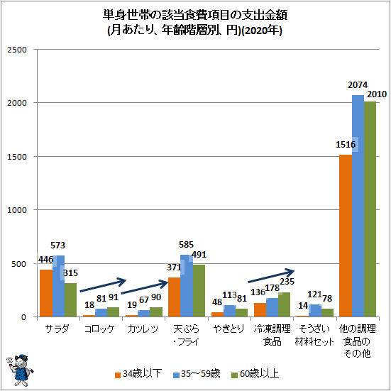↑ 単身世帯の該当食費項目の支出金額(月あたり、年齢階層別、円)(2020年)