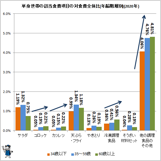 ↑ 単身世帯の該当食費項目の対食費全体比(年齢階層別)(2020年)