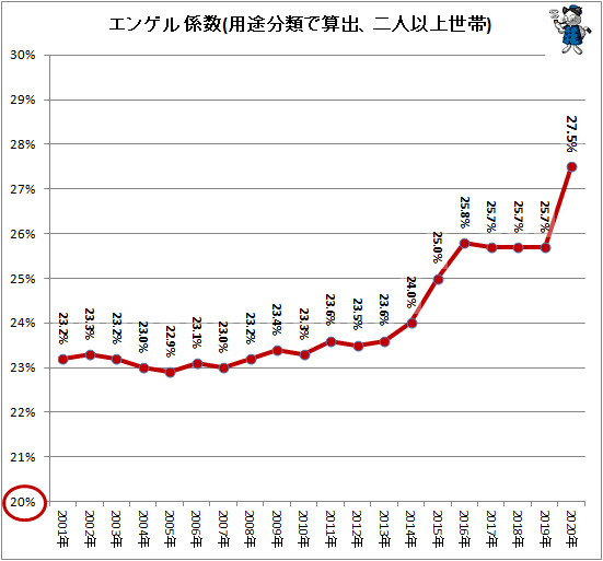 ↑ エンゲル係数(用途分類で算出、二人以上世帯)