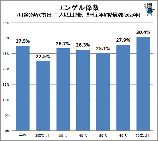 ↑ エンゲル係数(用途分類で算出、二人以上世帯、世帯主年齢階層別)(2020年)