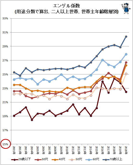 ↑ エンゲル係数(用途分類で算出、二人以上世帯、世帯主年齢階層別)