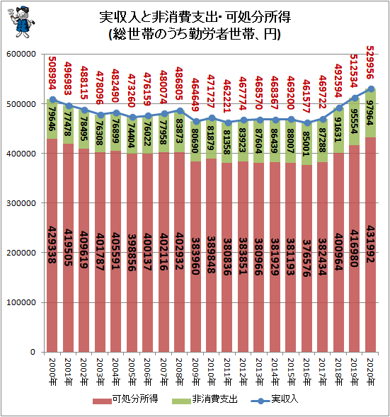 ↑ 実収入と非消費支出・可処分所得(総世帯のうち勤労者世帯、円)