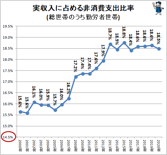 ↑ 実収入に占める非消費支出比率(総世帯のうち勤労者世帯)