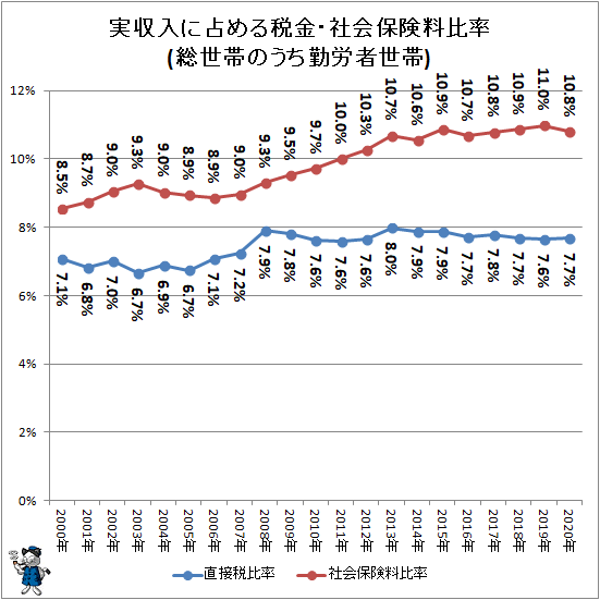 ↑ 実収入に占める税金・社会保険料比率(総世帯のうち勤労者世帯)
