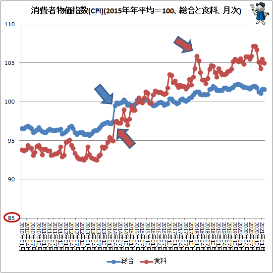 ↑ 消費者物価指数(CPI)(2015年年平均=100、総合と食料、月次)