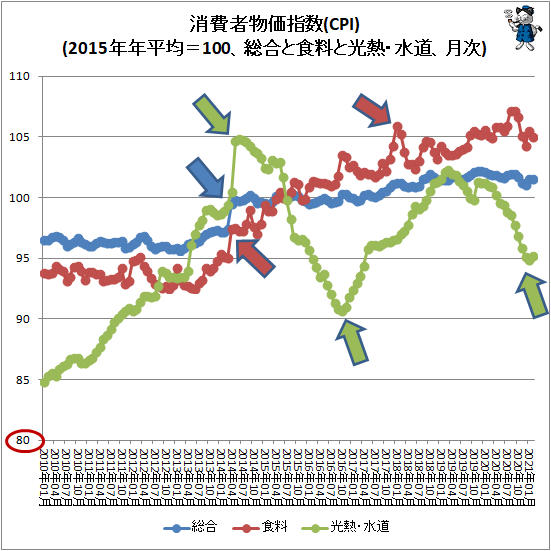 ↑ 消費者物価指数(CPI)(2015年年平均=100、総合と食料と光熱・水道、月次)