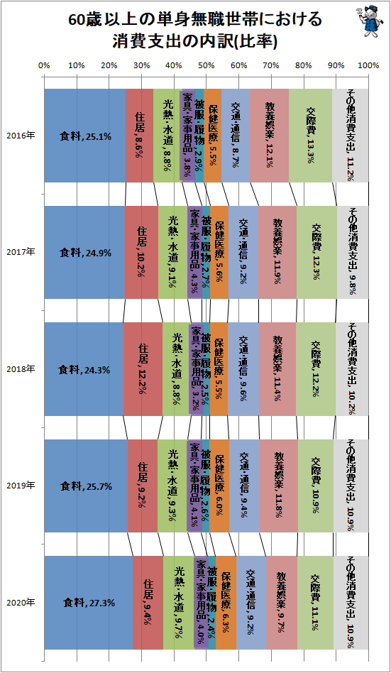 ↑ 60歳以上の単身無職世帯における消費支出の内訳(比率)