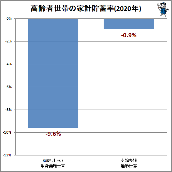 ↑ 高齢者世帯の家計貯蓄率(2020年)