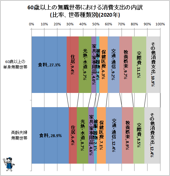 ↑ 60歳以上の無職世帯における消費支出の内訳(比率、世帯種類別)(2020年)