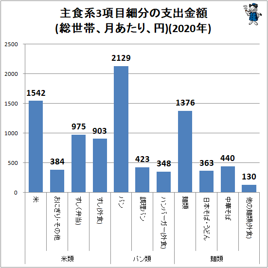 ↑ 主食系3項目細分の支出金額(総世帯、月あたり、円)(2020年)