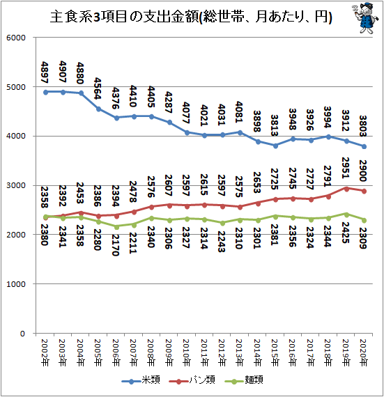 ↑ 主食系3項目の支出金額(総世帯、月あたり、円)