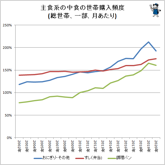 ↑ 主食系の中食の平均世帯購入頻度(総世帯、一部、月あたり)