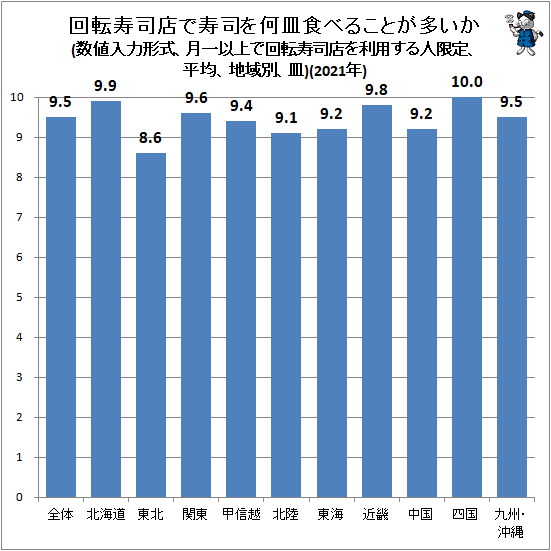 ↑ 回転寿司店で寿司を何皿食べることが多いか(数値入力形式、月一以上で回転寿司店を利用する人限定、平均、地域別、皿)(2021年)(再録)