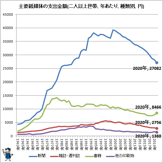 ↑ 主要紙媒体の支出金額(二人以上世帯、年あたり、種類別、円)