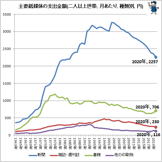 ↑ 主要紙媒体の支出金額(二人以上世帯、月あたり、種類別、円)