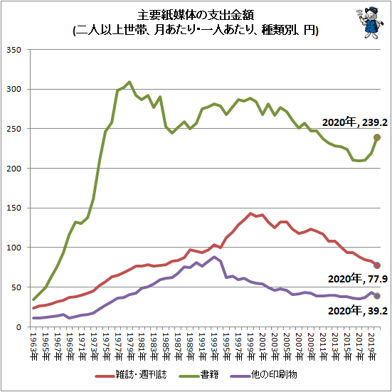 ↑ 主要紙媒体の支出金額(二人以上世帯、月あたり・一人あたり、種類別、円)