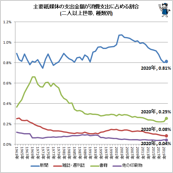 ↑ 主要紙媒体の支出金額が消費支出に占める割合(二人以上世帯、種類別)