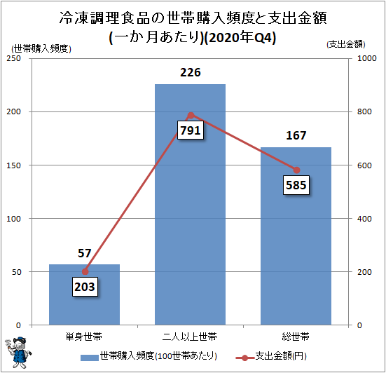 ↑ 冷凍調理食品の世帯購入世帯頻度と支出金額(一か月あたり)(2020年Q4)