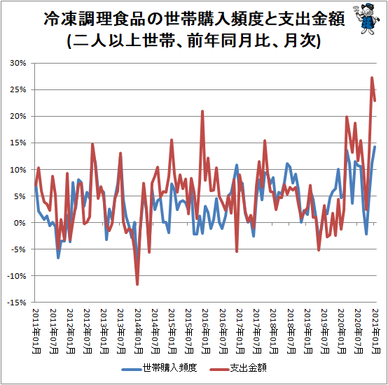 ↑ 冷凍調理食品の世帯購入頻度と支出金額(二人以上世帯、前年同月比、月次)
