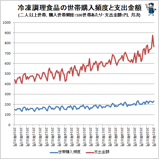 ↑ 冷凍調理食品の世帯購入頻度と支出金額(二人以上世帯、購入世帯頻度:100世帯あたり・支出金額:円、月次)