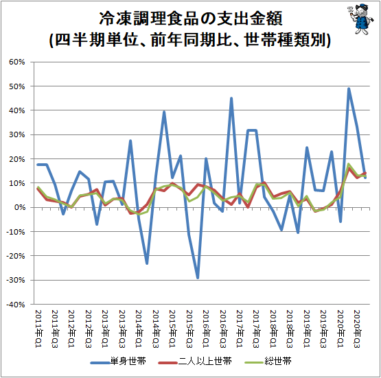 ↑ 冷凍調理食品の支出金額(四半期単位、前年同期比、世帯種類別)