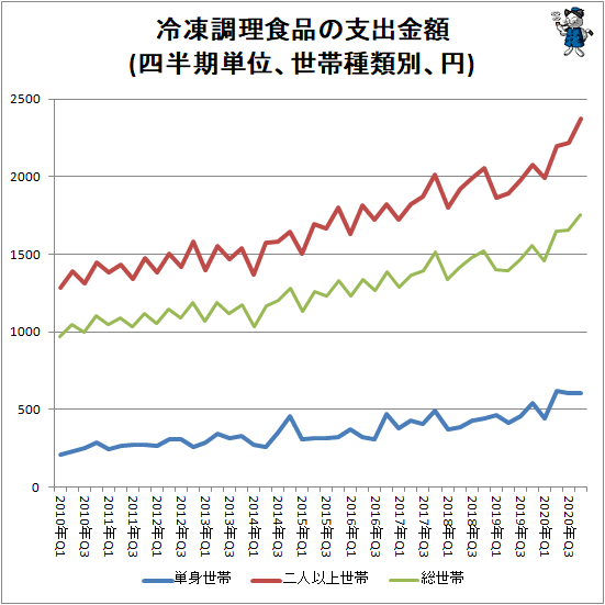 ↑ 冷凍調理食品の支出金額(四半期単位、世帯種類別、円)