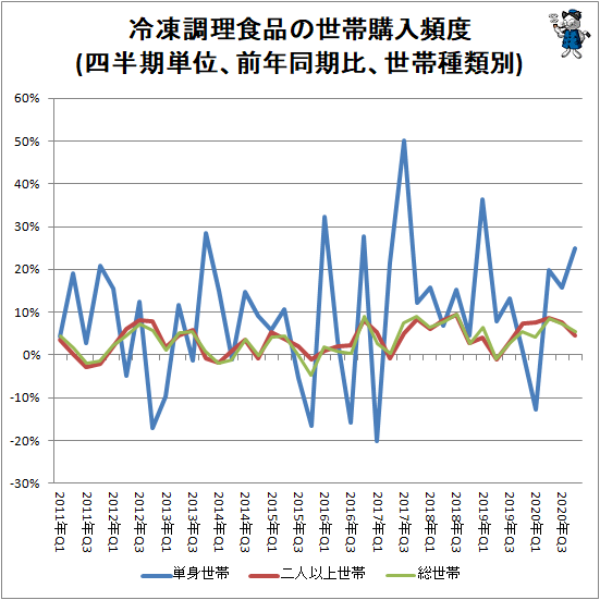 ↑ 冷凍調理食品の世帯購入頻度(四半期単位、前年同期比、世帯種類別)