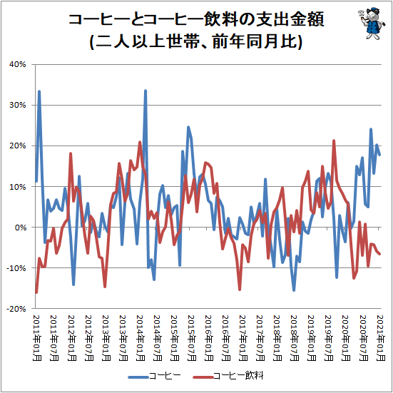 ↑ コーヒーとコーヒー飲料の支出金額(二人以上世帯、前年同月比)