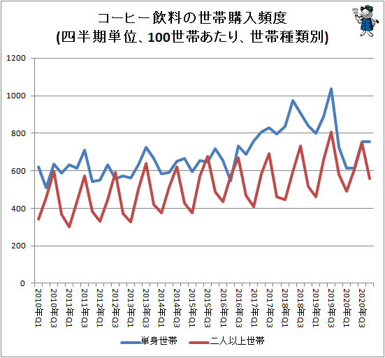↑ コーヒー飲料の世帯購入頻度(四半期単位、100世帯あたり、世帯種類別)