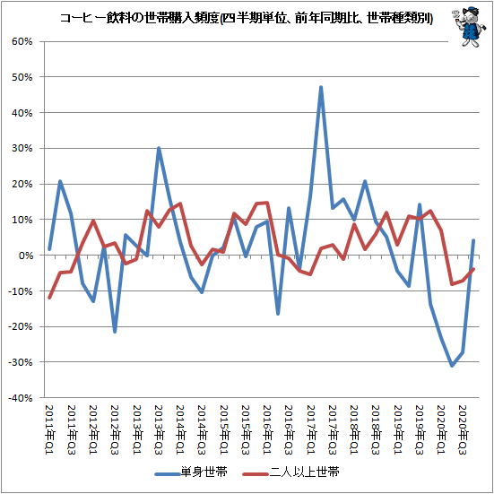 ↑ コーヒー飲料の世帯購入頻度(四半期単位、前年同期比、世帯種類別)