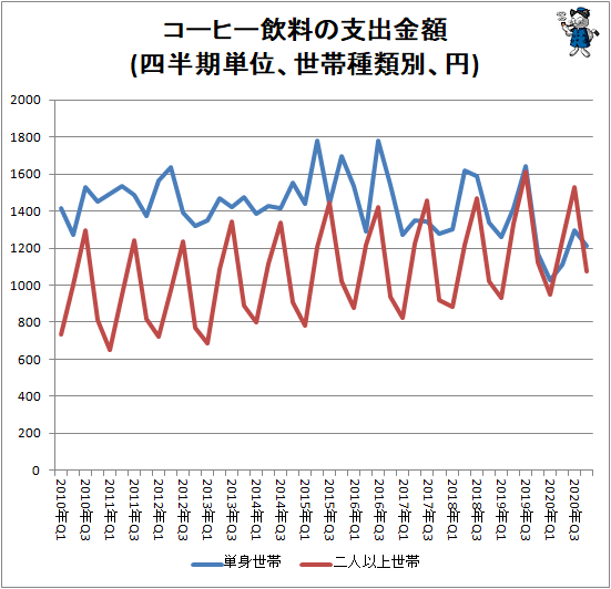 ↑ コーヒー飲料の支出金額(四半期単位、世帯種類別、円)