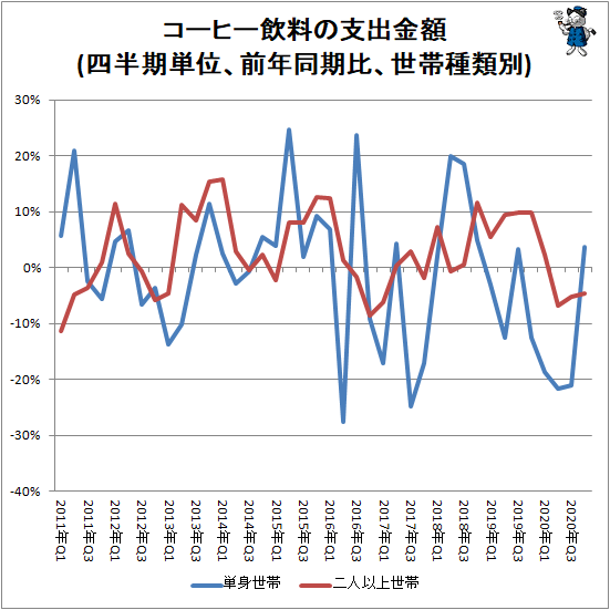 ↑ コーヒー飲料の支出金額(四半期単位、前年同期比、世帯種類別)