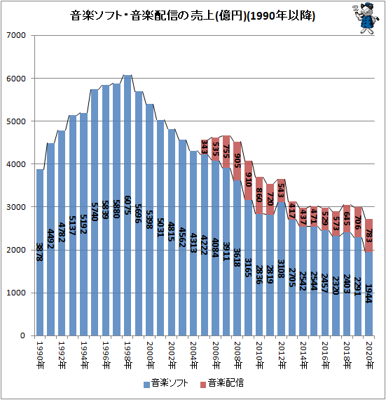 ↑ 音楽ソフト・有料音楽配信の売上(億円)(1990年以降)