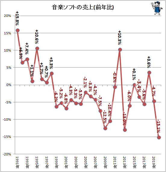 ↑ 音楽ソフトの売上(前年比)