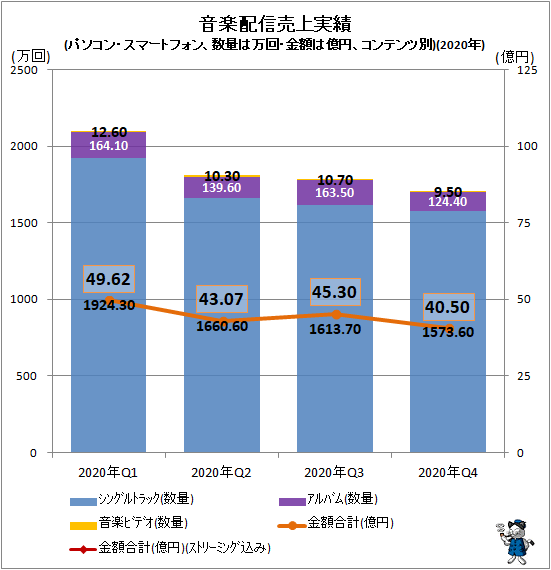 ↑ 音楽配信売上実績(パソコン・スマートフォン、数量は万回・金額は億円、コンテンツ別)(2020年)
