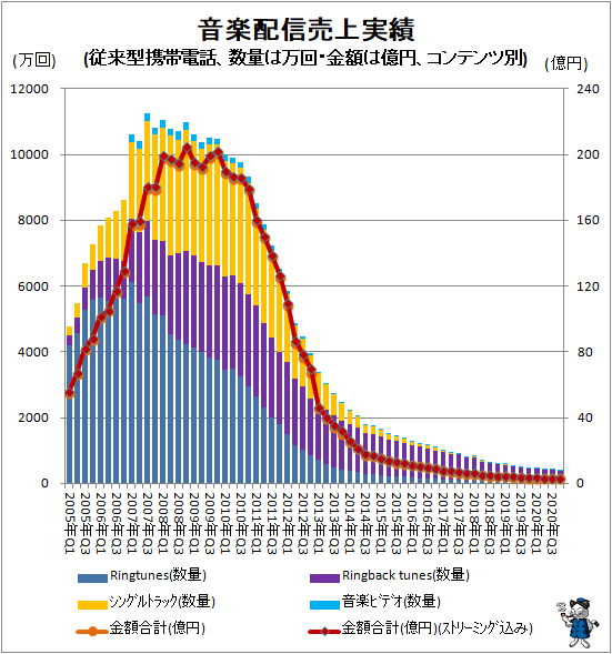 ↑ 音楽配信売上実績(従来型携帯電話、数量は万回・金額は億円、コンテンツ別)