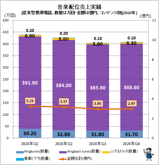 ↑ 音楽配信売上実績(従来型携帯電話、数量は万回・金額は億円、コンテンツ別)(2020年)