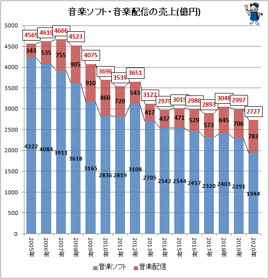 ↑ 音楽ソフト・音楽配信の売上(億円)(再録)