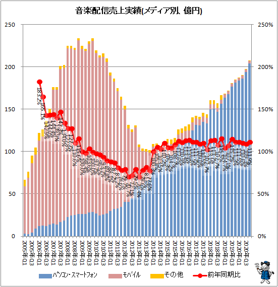 ↑ 音楽配信売上実績(メディア別、億円)