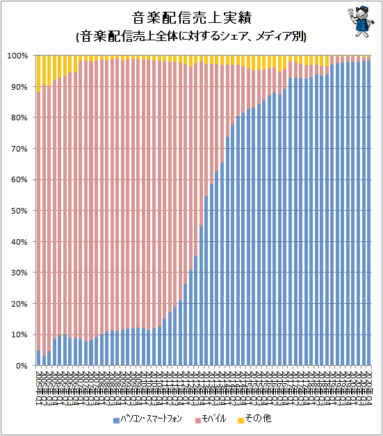 ↑ 音楽配信売上実績(音楽配信売上全体に対するシェア、メディア別)
