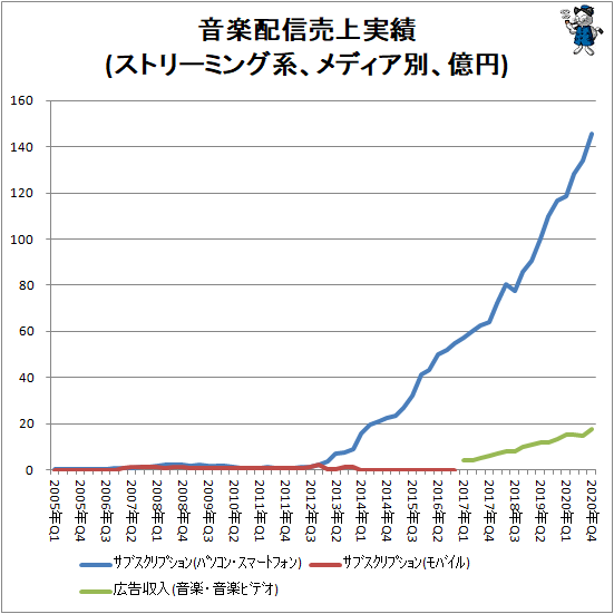 ↑ 音楽配信売上実績(ストリーミング系、メディア別、億円)