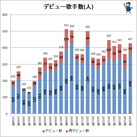 ↑ デビュー歌手数(人)