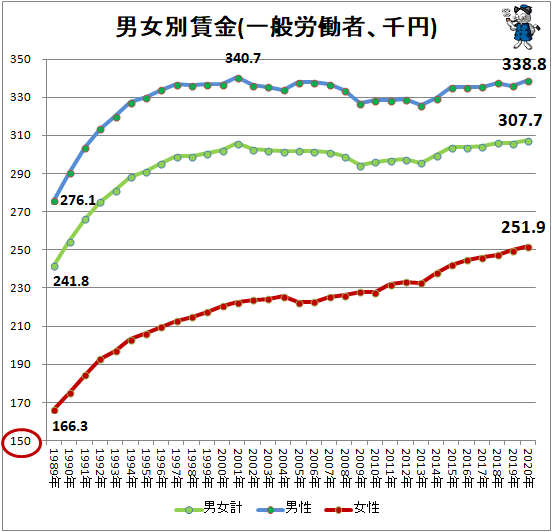 ↑ 男女別賃金(一般労働者、千円)