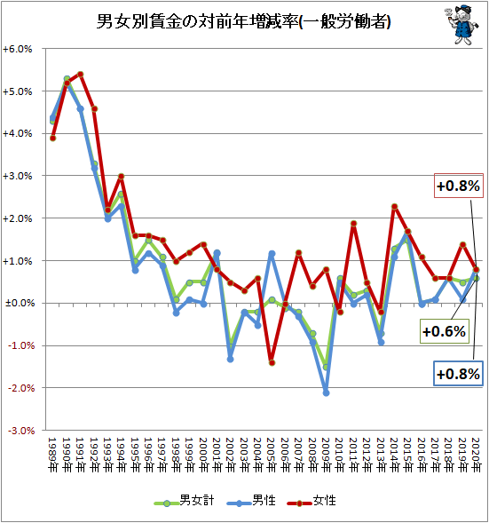 ↑ 男女別賃金の対前年増減率(一般労働者)
