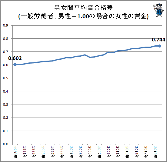 ↑ 男女間平均賃金格差(一般労働者、男性=1.00の場合の女性の賃金)